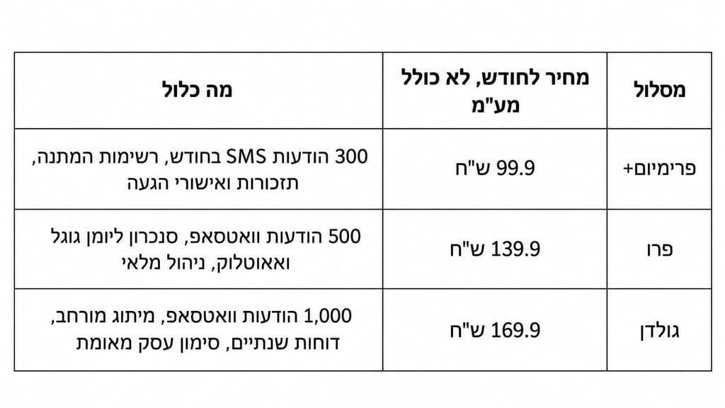 טבלת השוואה בין מסלולי השימוש באפליקציית סימפל תור טבלת השוואה בין מסלולי השימוש באפליקציית סימפל תור