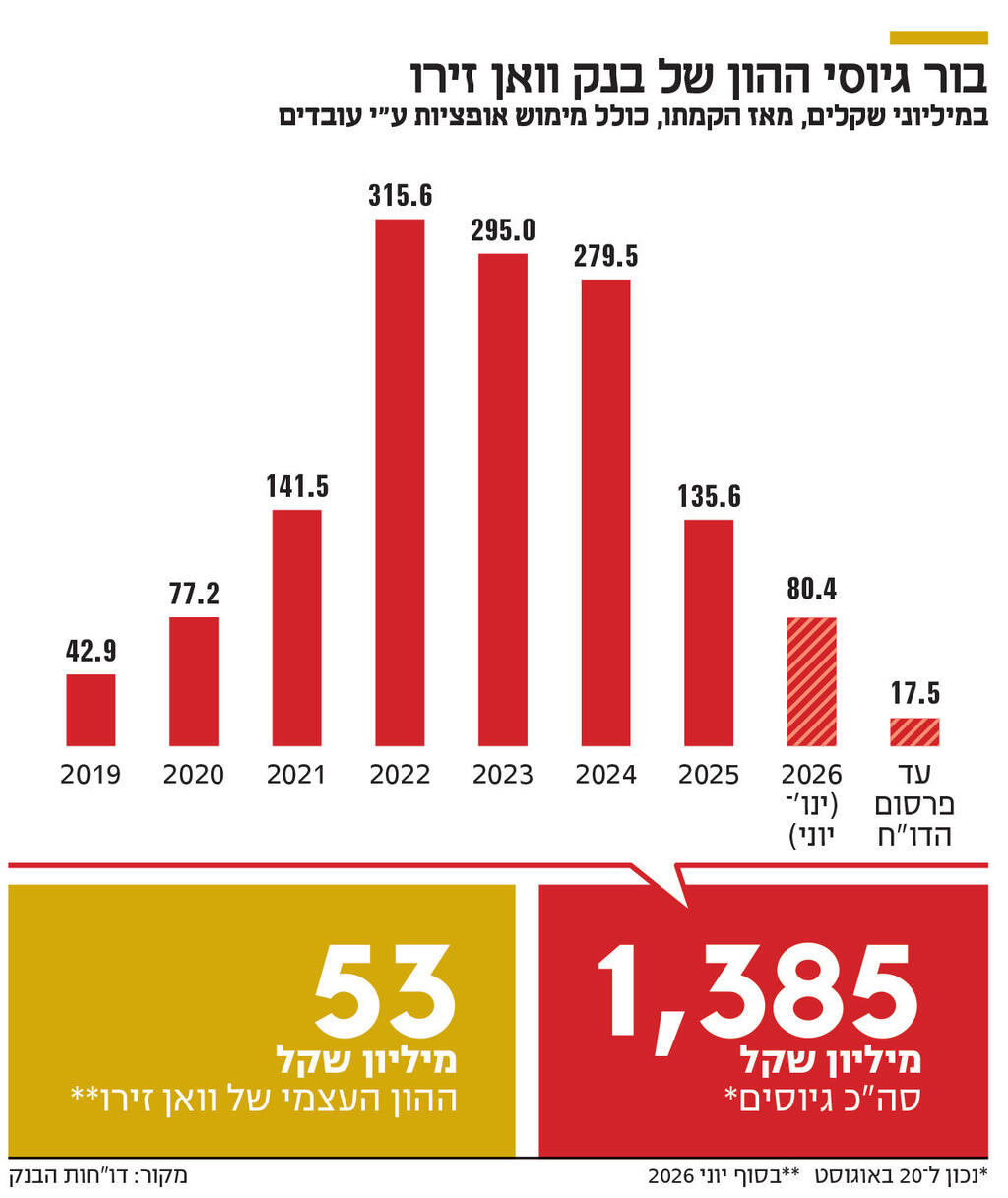 אינפו בור גיוסי ההון
