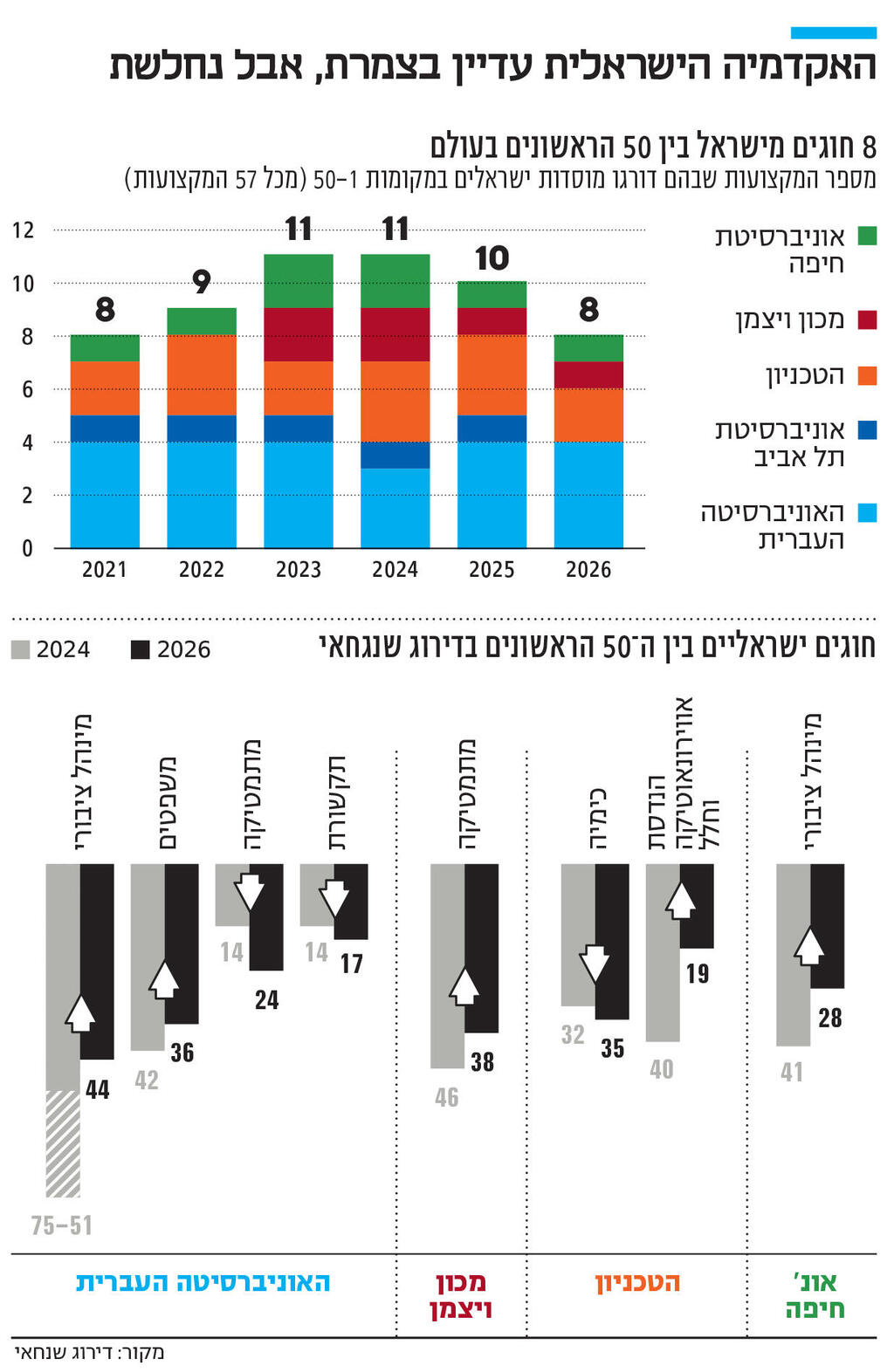אינפו האקדמיה הישראלית עדיין בצמרת
