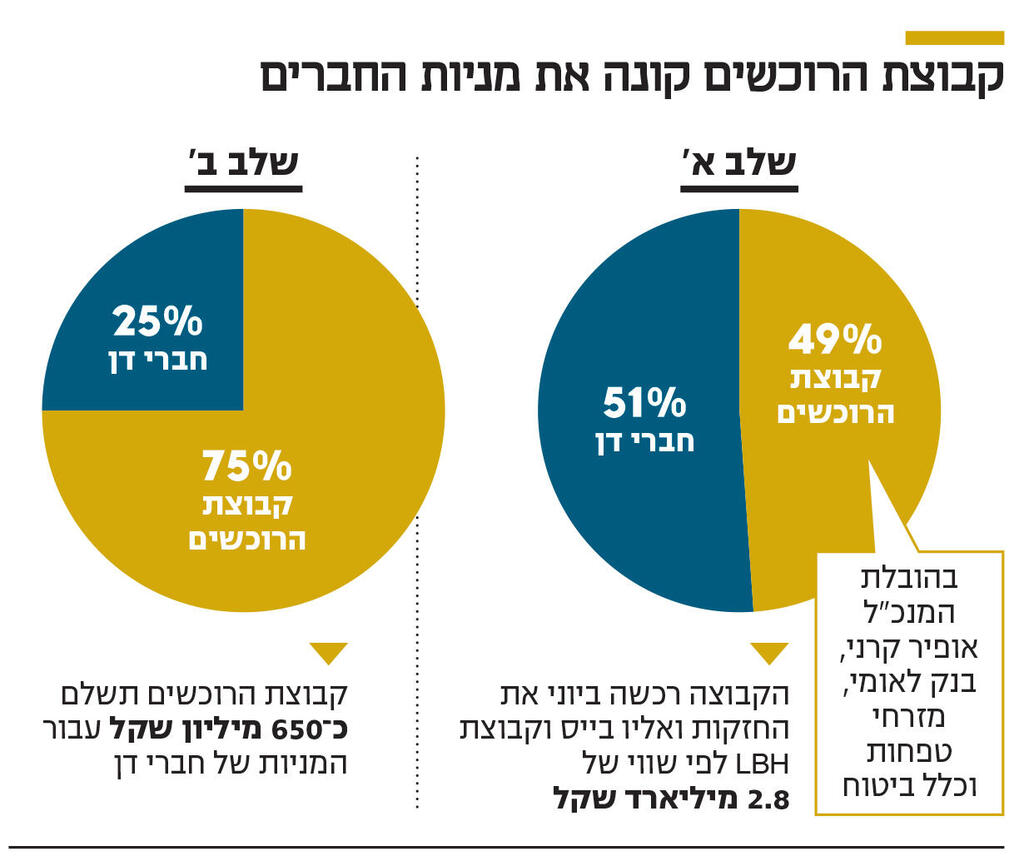 אינפו קבוצת הרוכשים קונה את מניות החברים