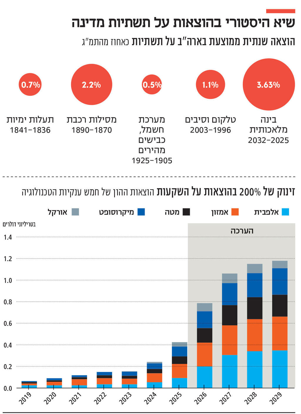 אינפו שיא היסטורי בהוצאות על תשתיות מדינה