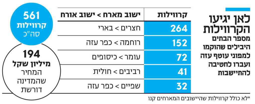 אינפו לאן יגיעו הקרווילות