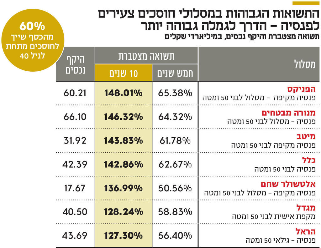 אינפו התשואות הגבוהות במסלולי חוסכים צעירים לפנסיה - הדרך לגמלה גבוהה יותר