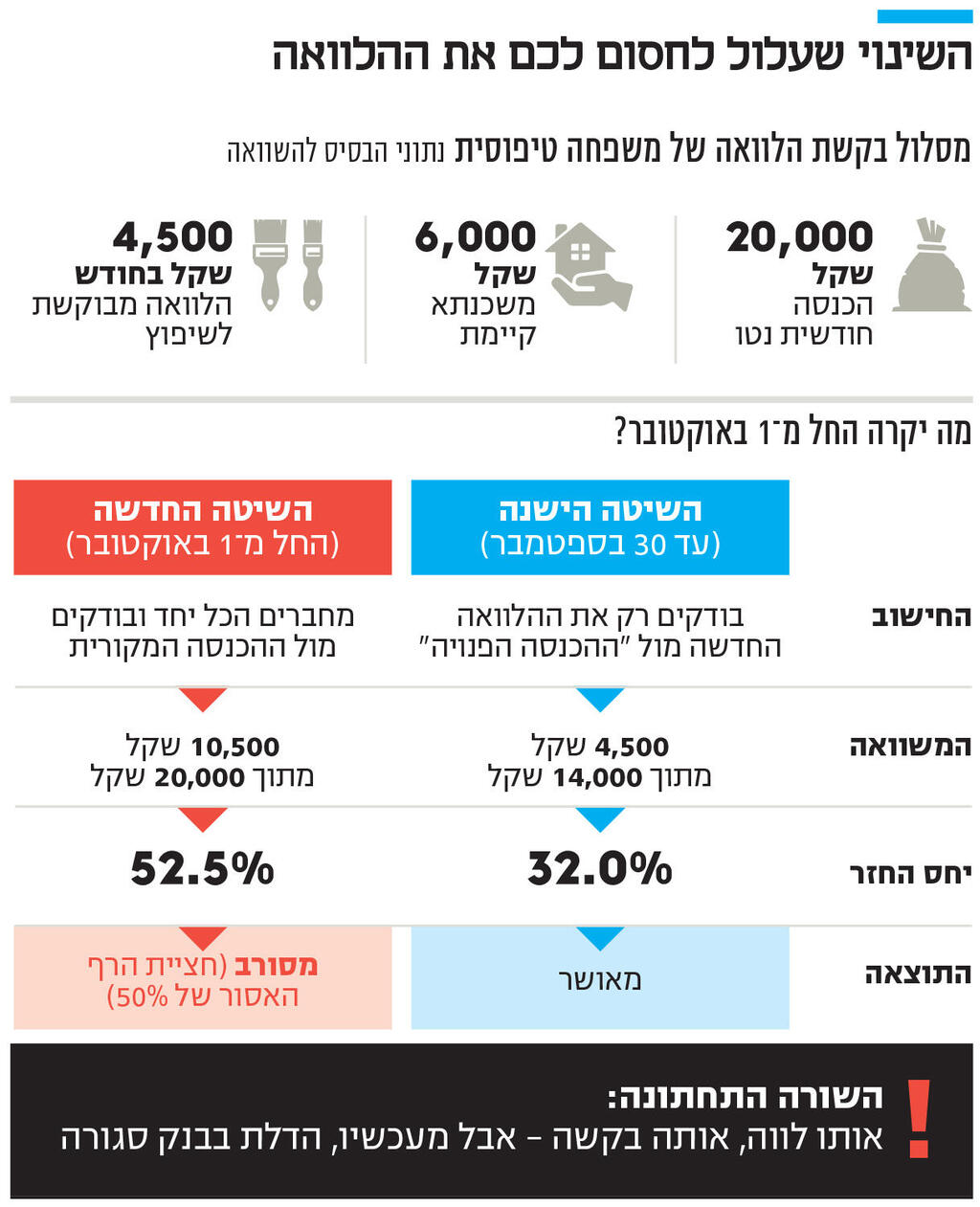 אינפו השינוי שעלול לחסום לכם את ההלוואה
