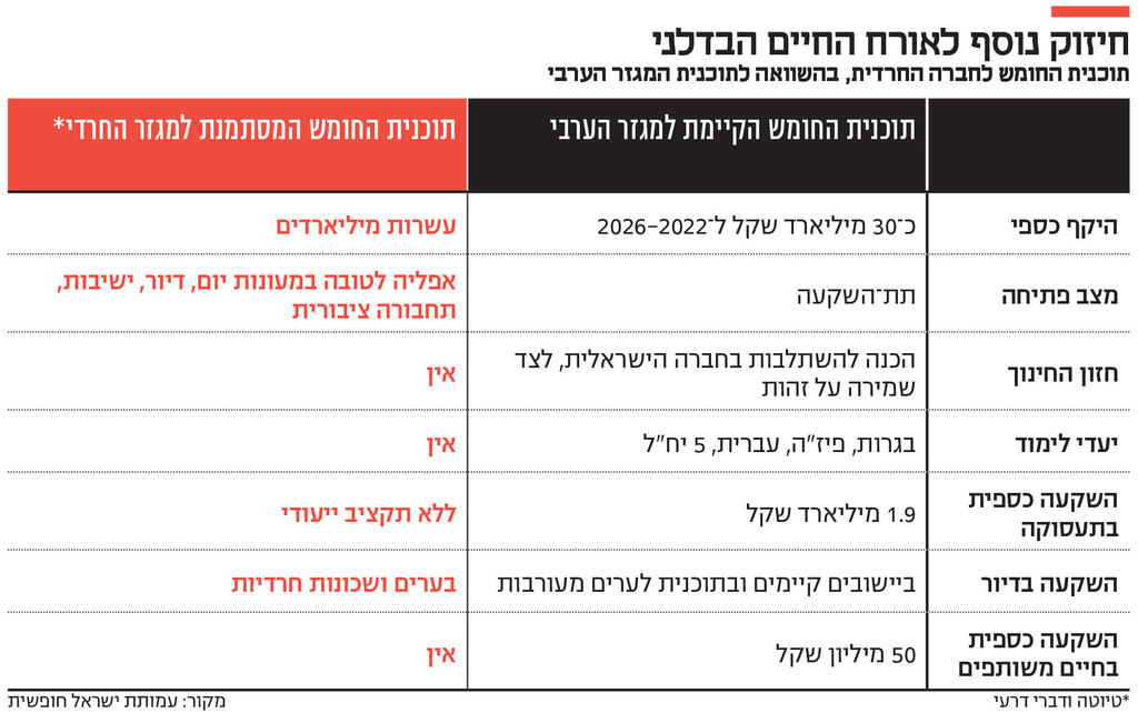 אינפו חיזוק נוסף לאורח החיים הבדלני
