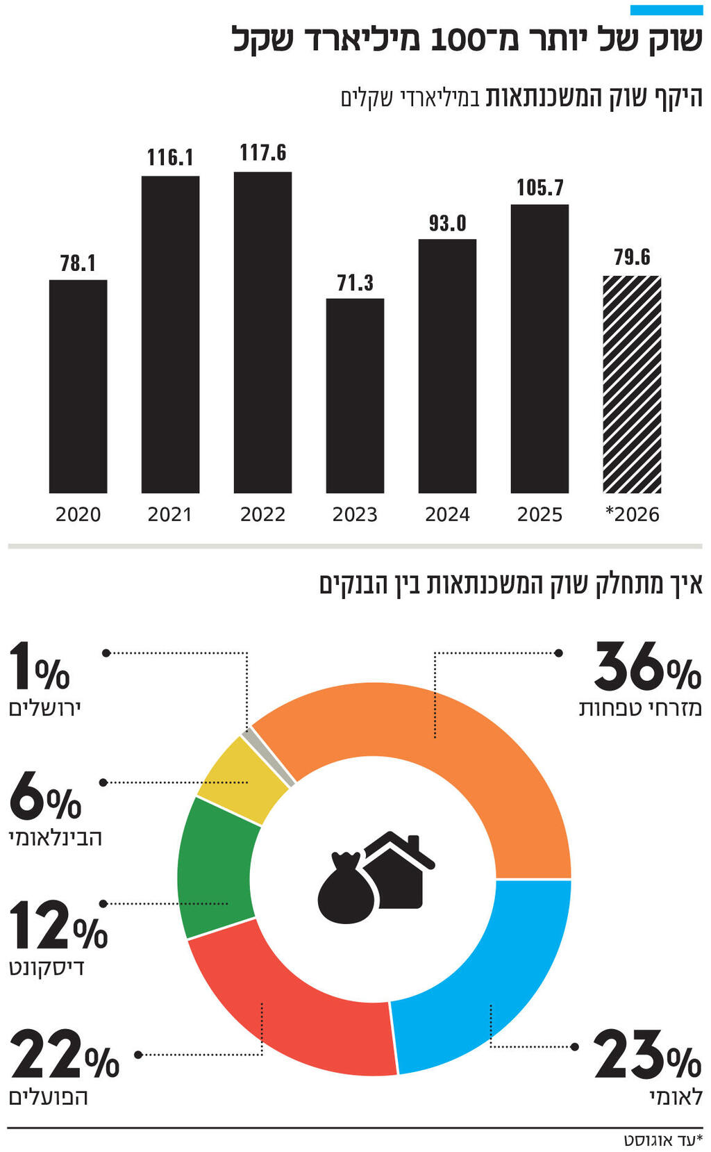 אינפו שוק של יותר מ־ 100 מיליארד שקל
