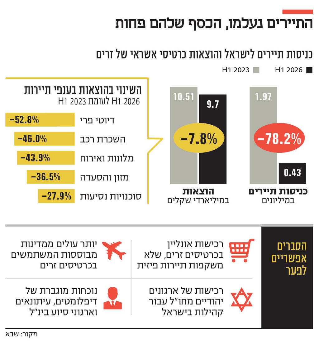 אינפו התיירים נעלמו הכסף שלהם פחות