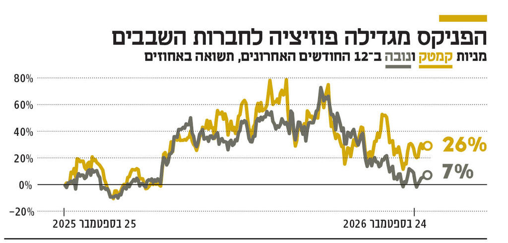 אינפו הפניקס מגדילה