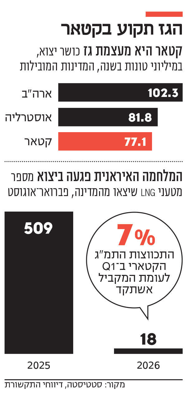 אינפו הגז תקוע בקטאר