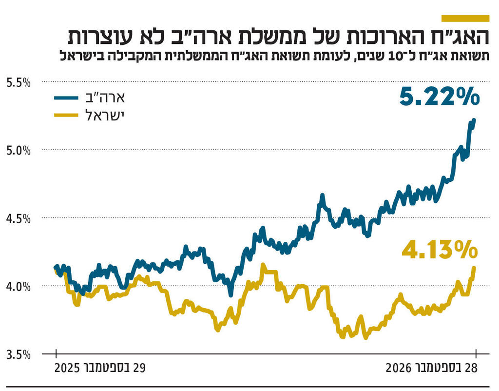 האג"ח הארוכות של ממשלת ארה"ב לא עוצרות אינפו האג"ח הארוכות של ממשלת ארה"ב לא עוצרות