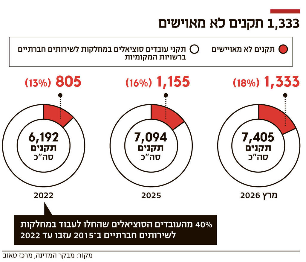 אינפו 1333 תקנים לא מאוישים
