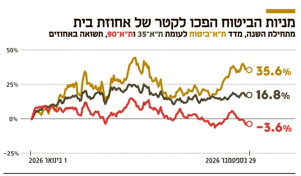 אינפו מניות הביטוח הפכו לקטר של אחוזת בית