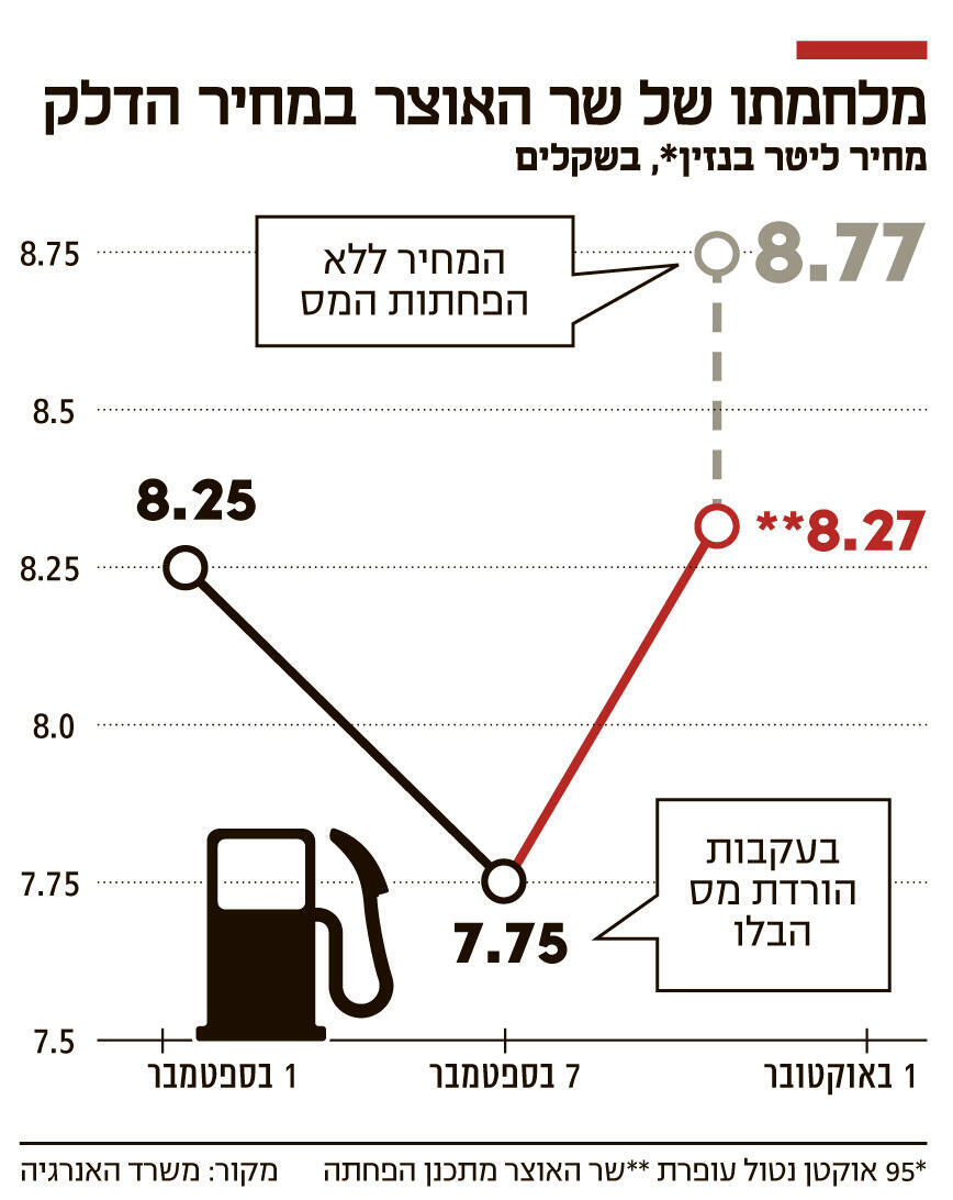 אינפו מלחמתו של שר האוצר במחיר הדלק