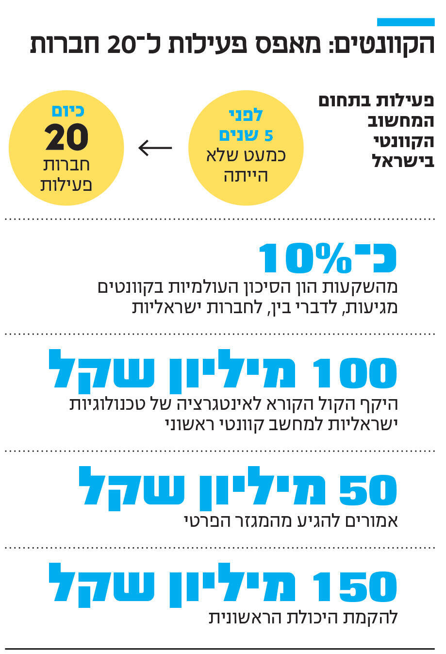 אינפו הקוונטים