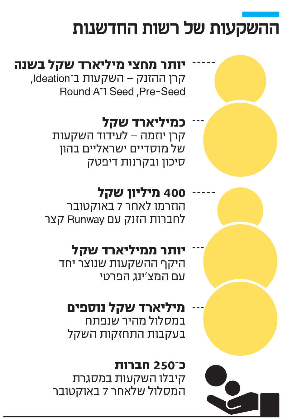 אינפו ההשקעות של רשות החדשנות