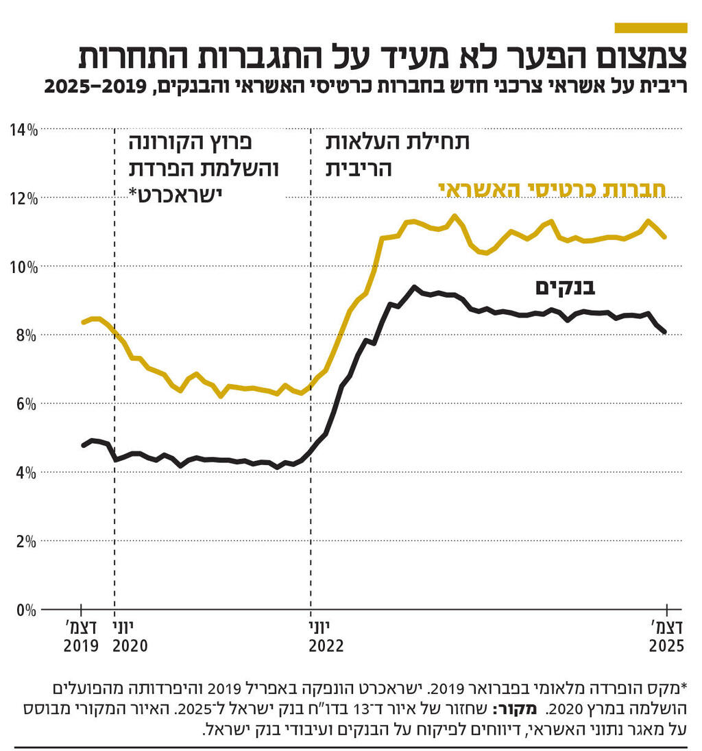 אינפו צמצום הפער לא מעיד על התגברות התחרות