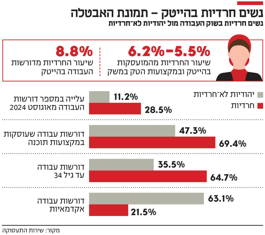 אינפו נשים חרדיות בהייטק – תמונת האבטלה