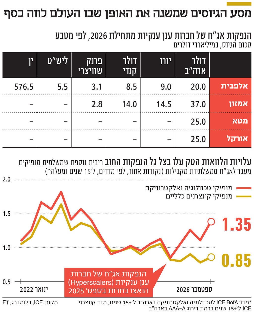 אינפו מסע הגיוסים שמשנה את האופן שבו העולם לווה כסף