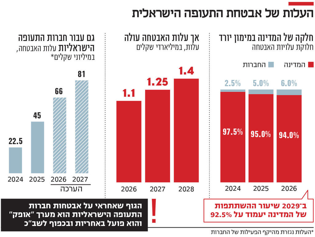אינפו העלות של אבטחת התעופה הישראלית