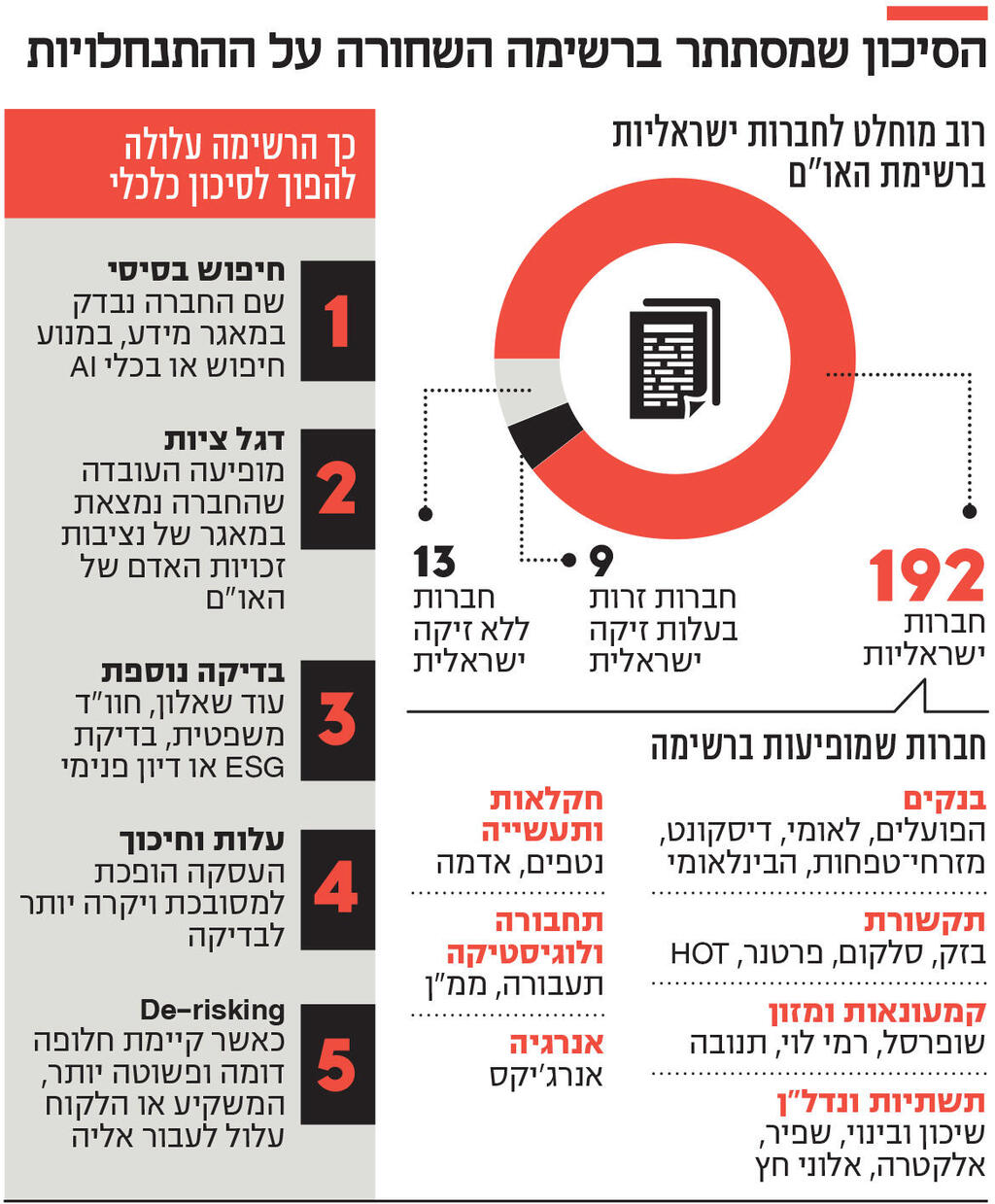 אינפו הסיכון שמסתתר ברשימה השחורה על ההתנחלויות