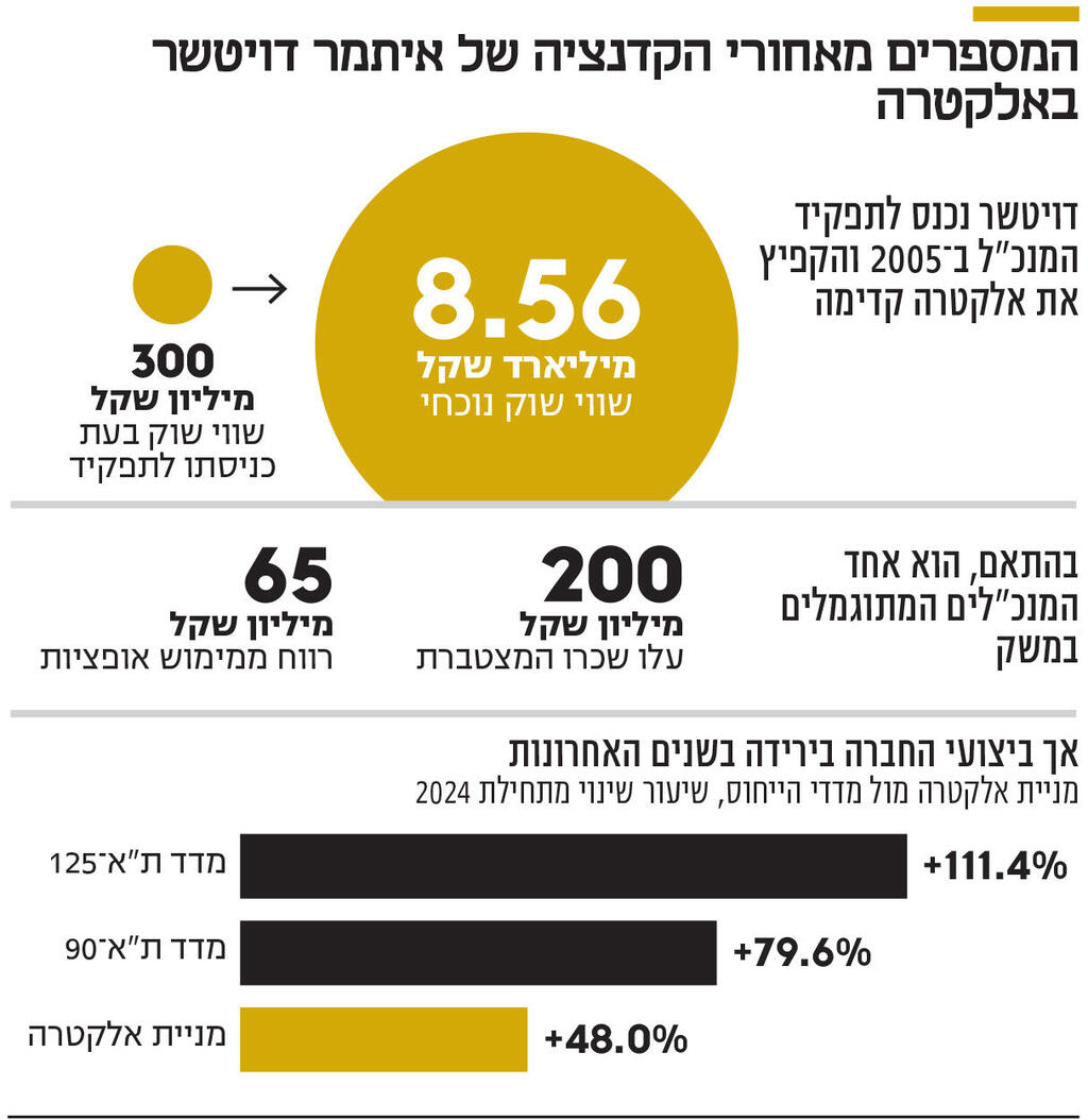 אינפו המספרים מאחורי הקדנציה של איתמר דויטשר באלקטרה