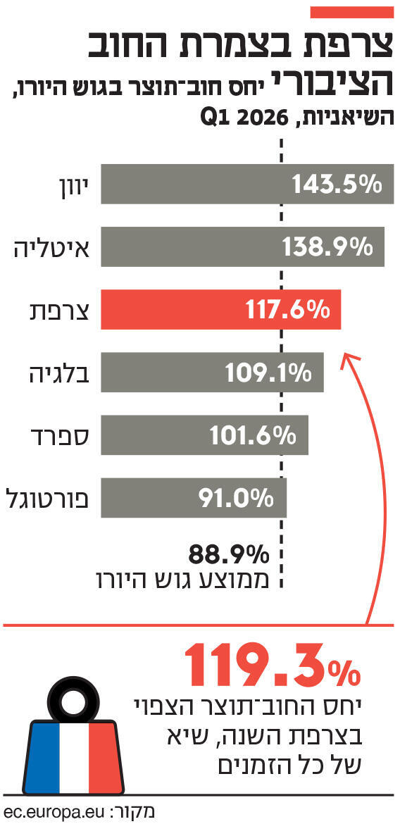 אינפו צרפת בצמרת החוב הציבורי
