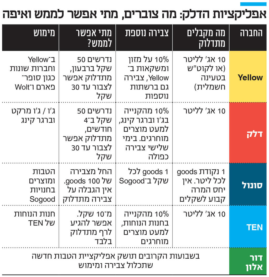 אינפו אפליקציות הדלק: מה צוברים, מתי אפשר לממש ואיפה