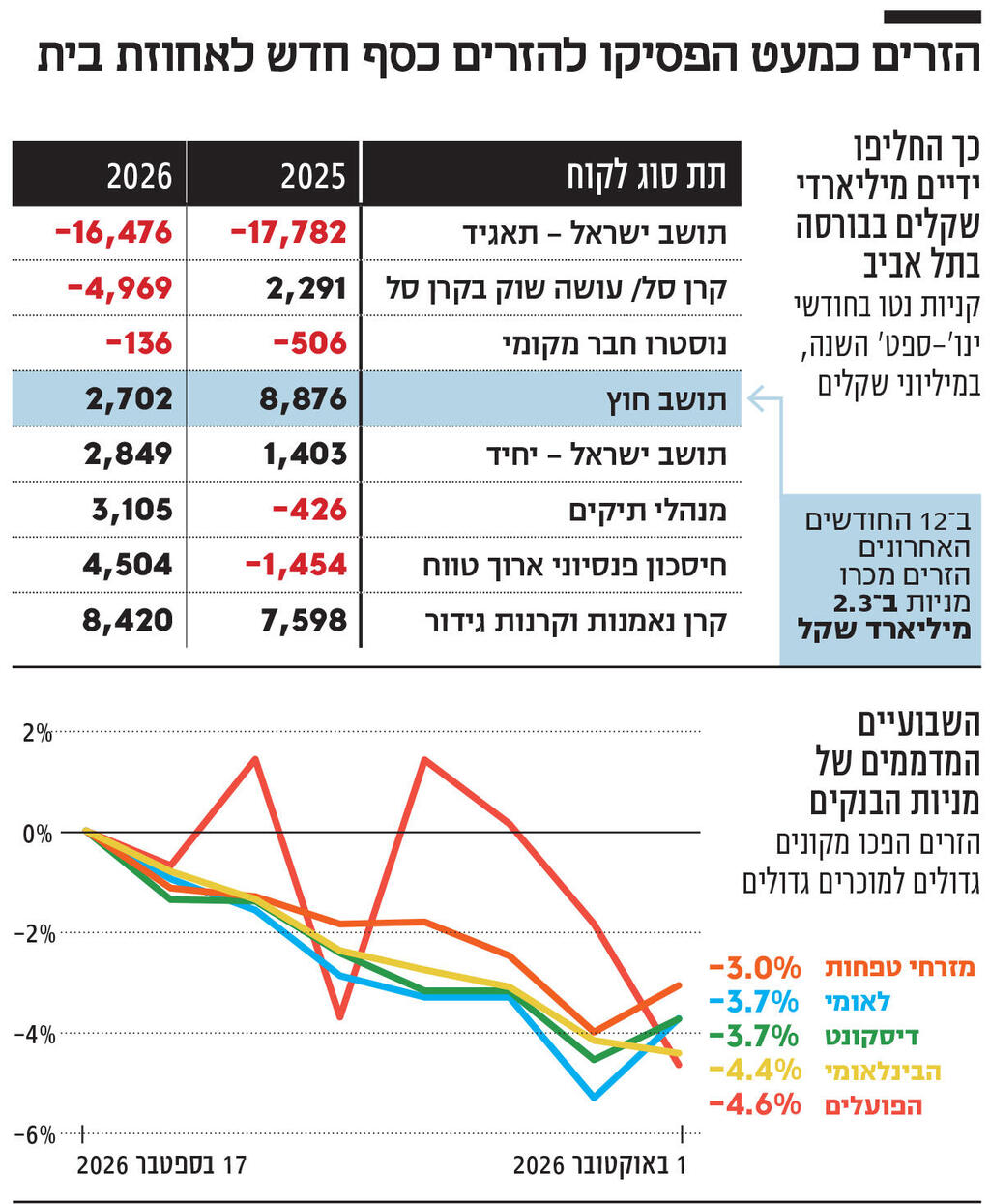 אינפו הזרים כמעט הפסיקו להזרים כסף חדש לאחוזת בית