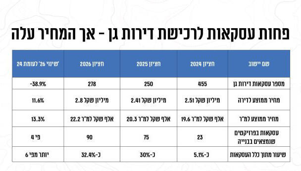 מקור: לשכת שמאי המקרקעין אינפו דירות גן