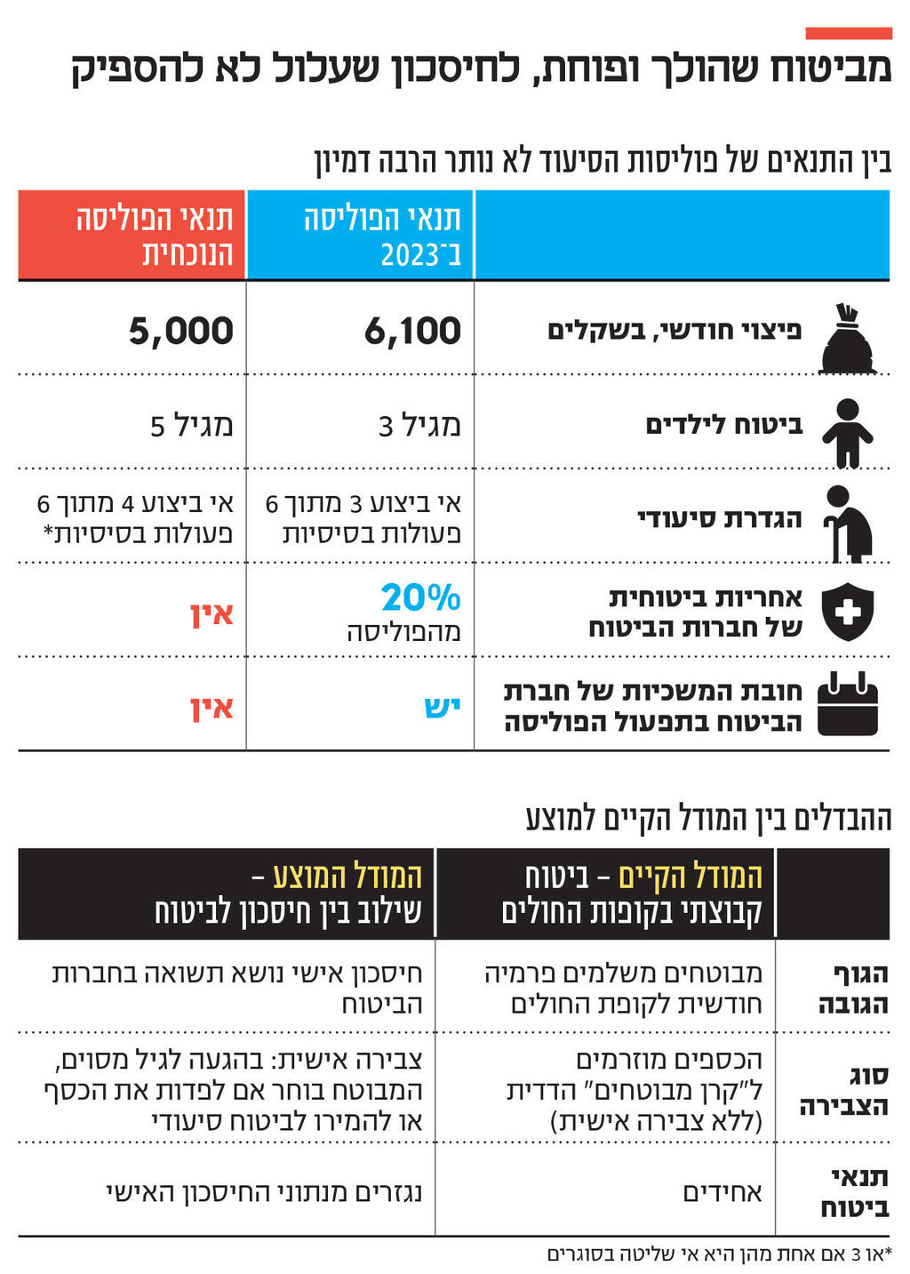 אינפו מביטוח שהולך ופוחת