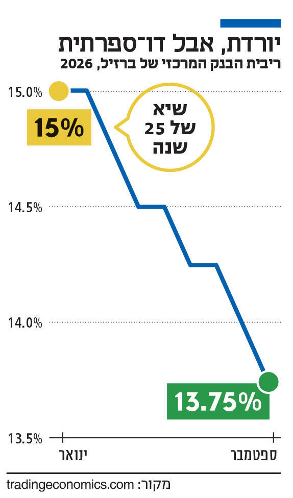 אינפו יורדת אבל דו ספרתית