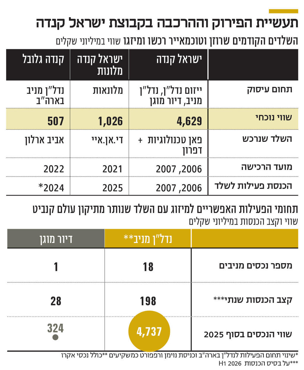 אינפו תעשיית הפירוק וההרכבה