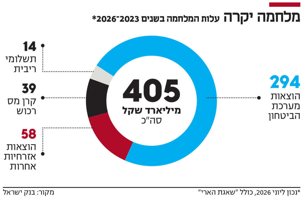 אינפו מלחמה יקרה