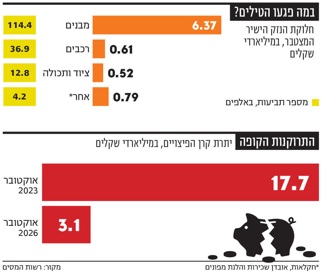 אינפו במה פגעו הטילים