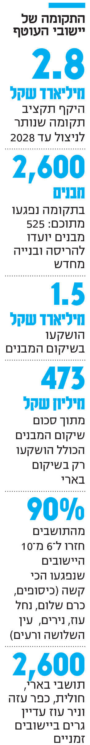 אינפו התקומה של יישובי העוטף