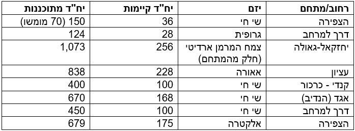מחסום ההתחדשות העירונית נפרץ אינפו פרדס חנה כרכור: מחסום ההתחדשות העירונית נפרץ