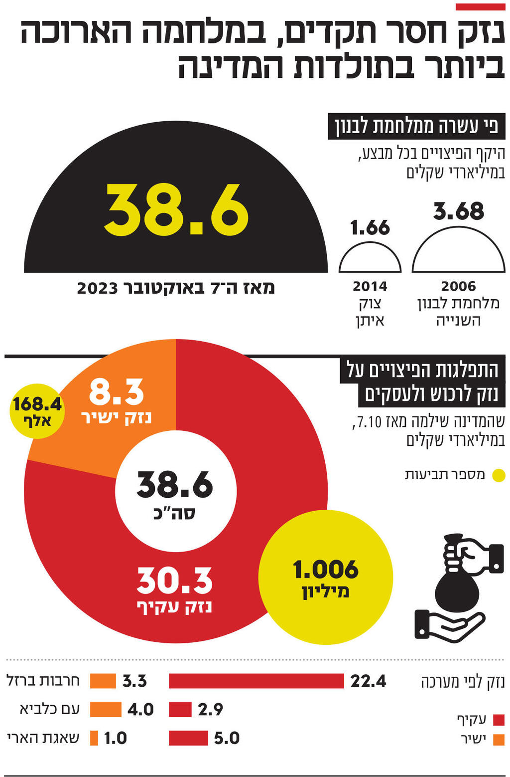 אינפו נזק חסר תקדים, במלחמה הארוכה ביותר בתולדות המדינה