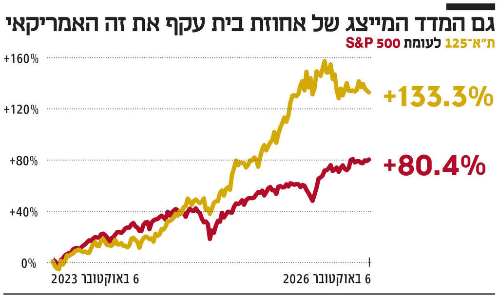 אינפו גם המדד המייצג של אחוזת בית עקף את זה האמריקאי