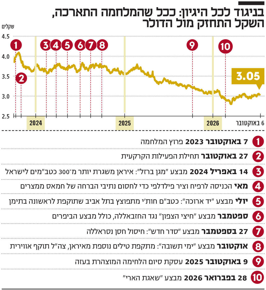 בניגוד לכל היגיון: ככל שהמלחמה התארכה אינפו בניגוד לכל היגיון: ככל שהמלחמה התארכה