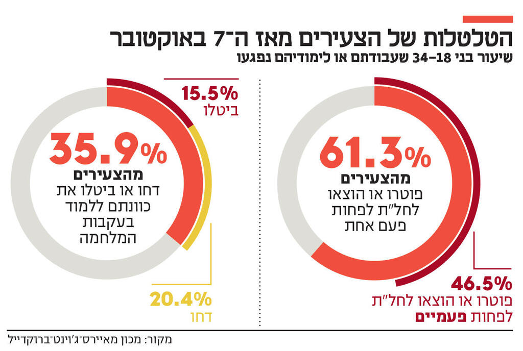 אינפו הטלטלות של הצעירים