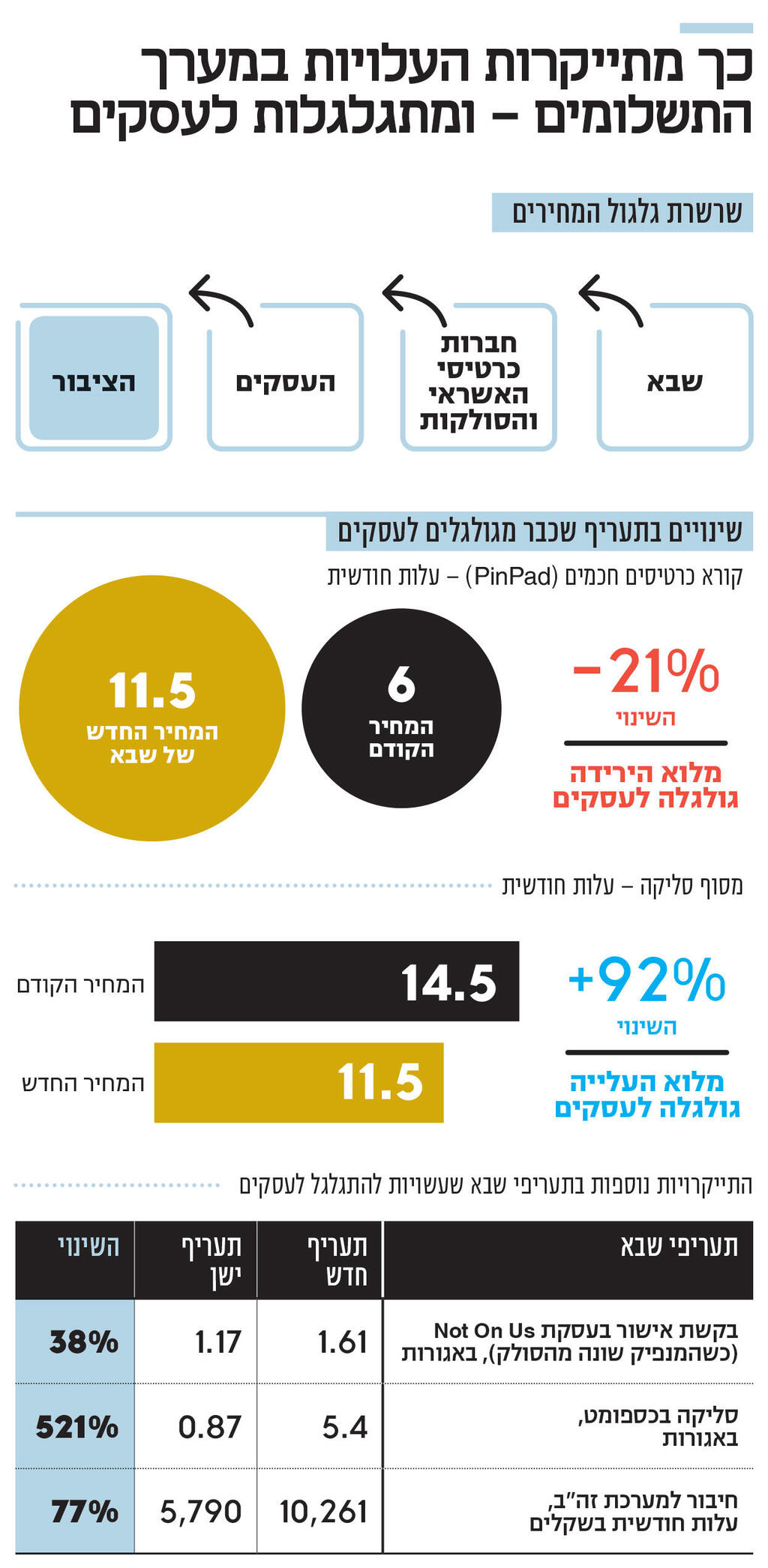 אינפו כך מתייקרות העלויות