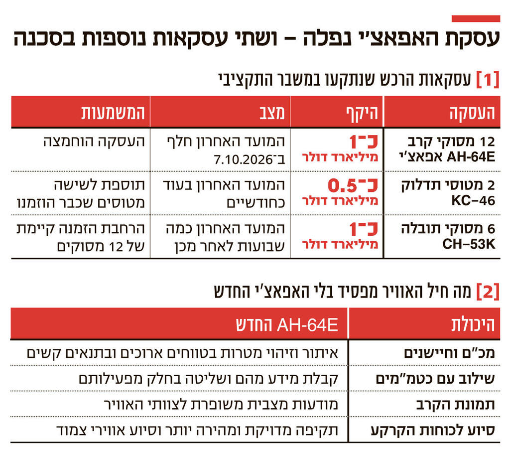 אינפו עסקת האפאצ'י נפלה – ושתי עסקאות נוספות בסכנה
