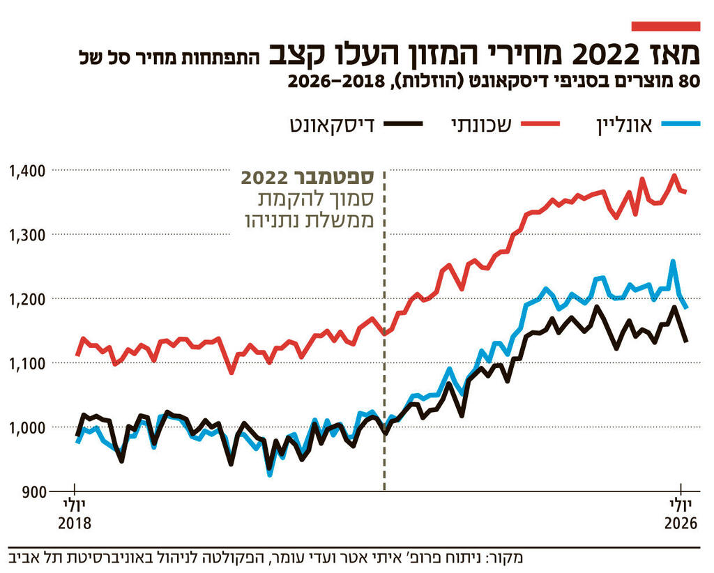 אינפו מאז 2022 מחירי המזון העלו קצב