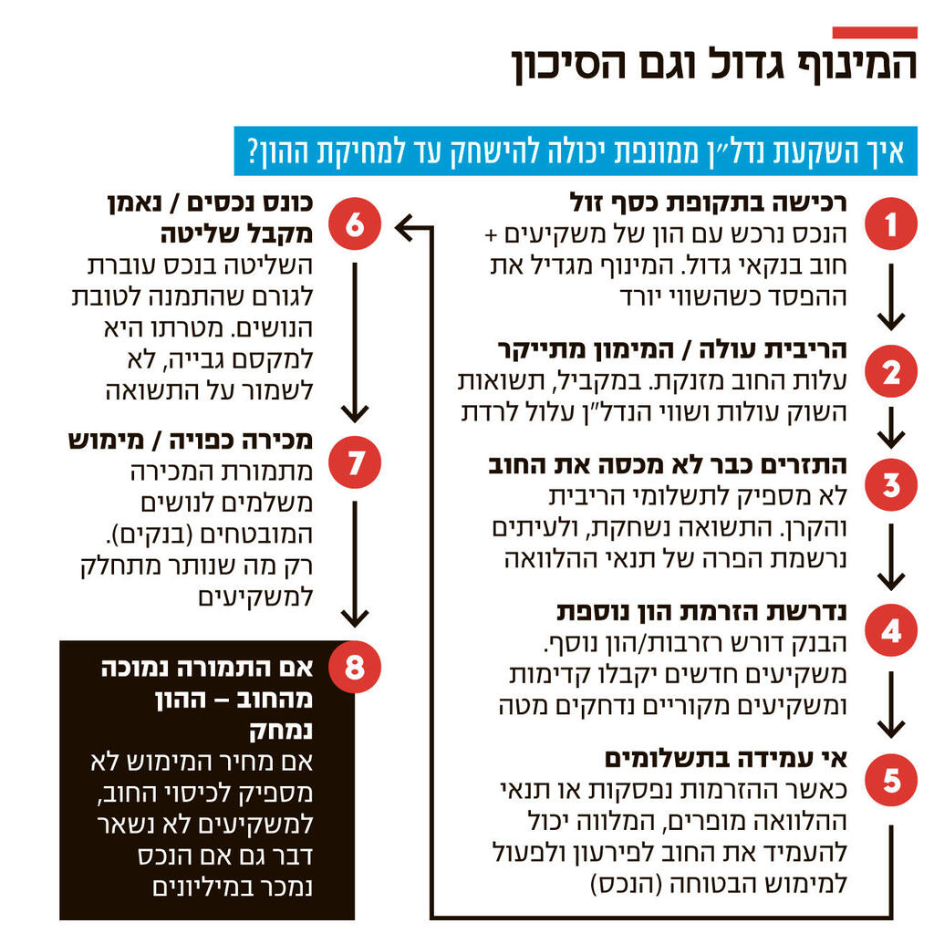אינפו המינוף גדול וגם הסיכון