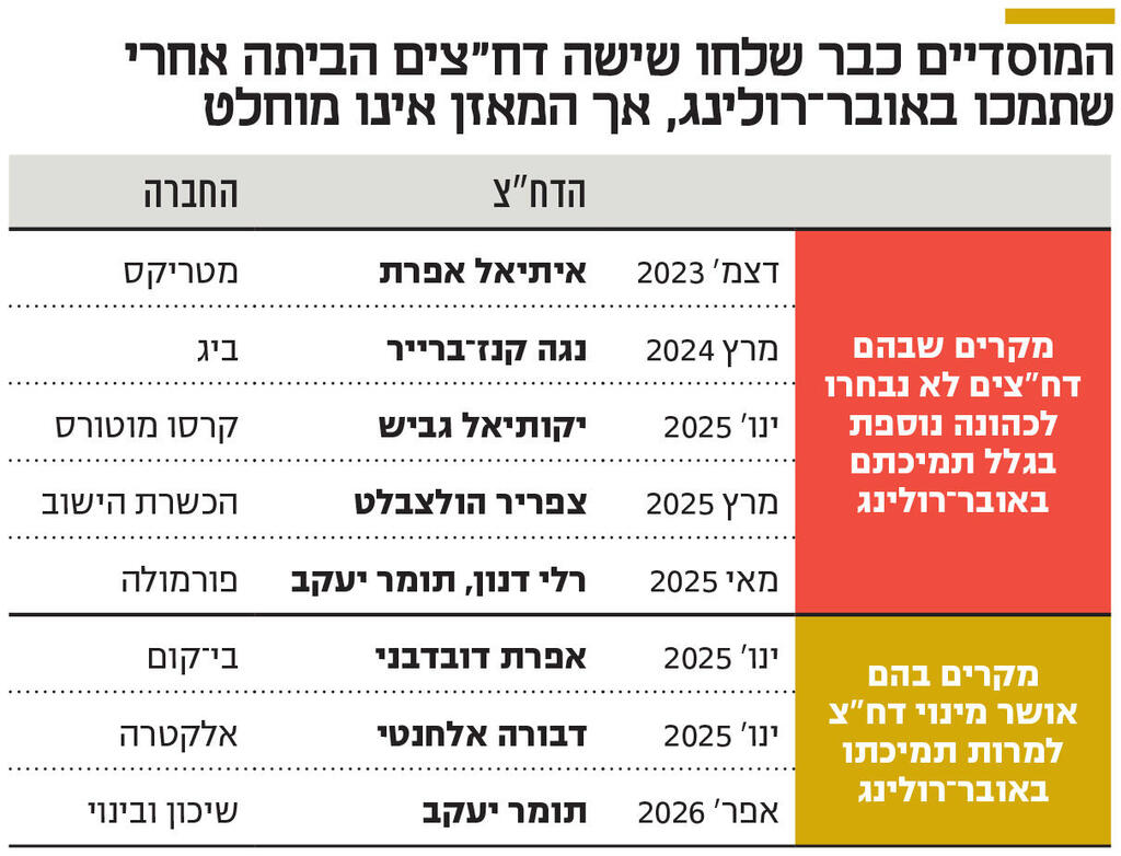 אינפו המוסדיים כבר שלחו שישה דח"צים הביתה אחרי שתמכו באובר־רולינג, אך המאזן אינו מוחלט