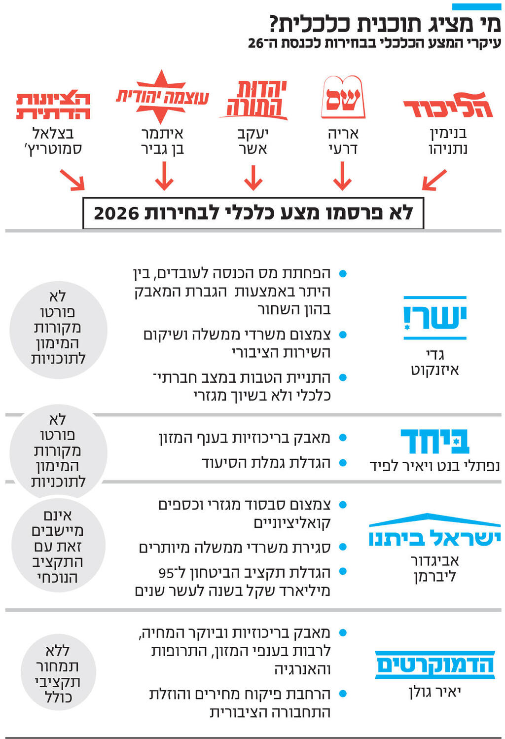 אינפו מי מציג תוכנית כלכלית?