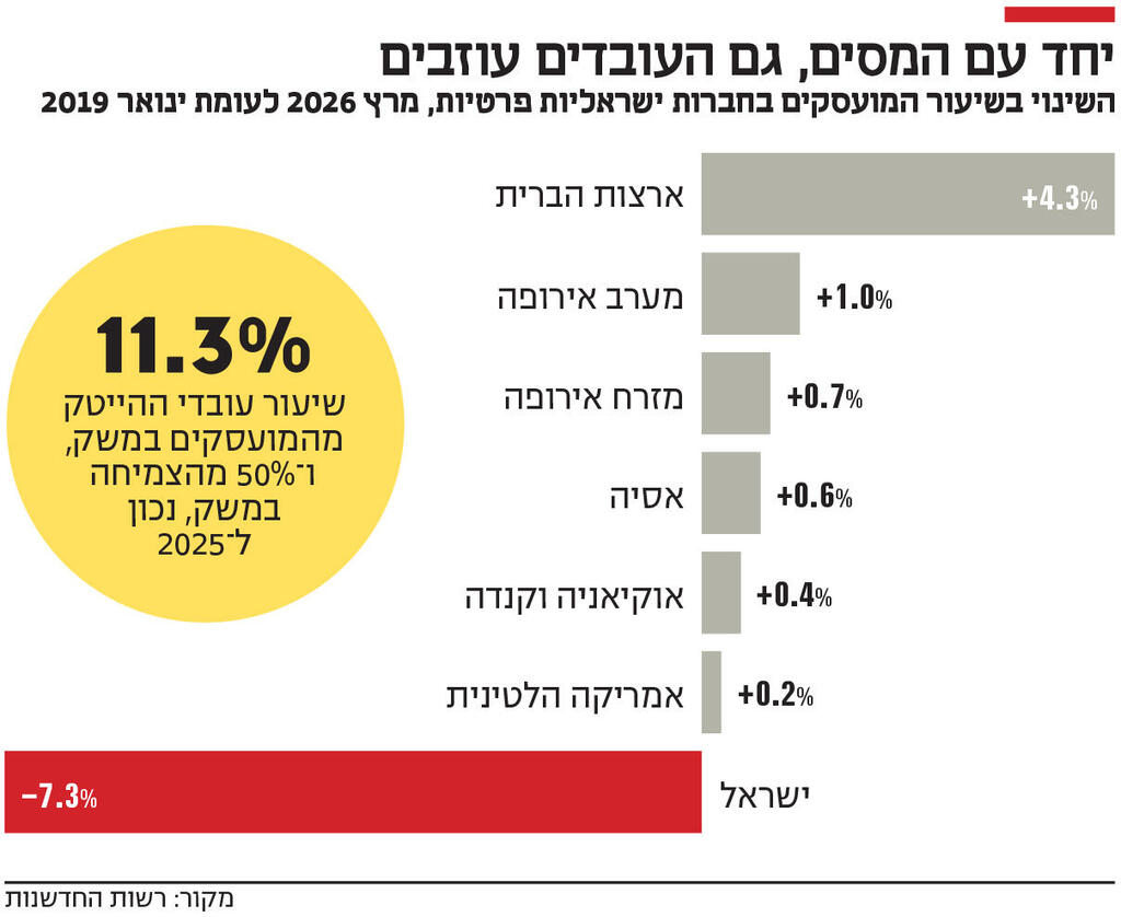 אינפו יחד עם המסים, גם העובדים עוזבים