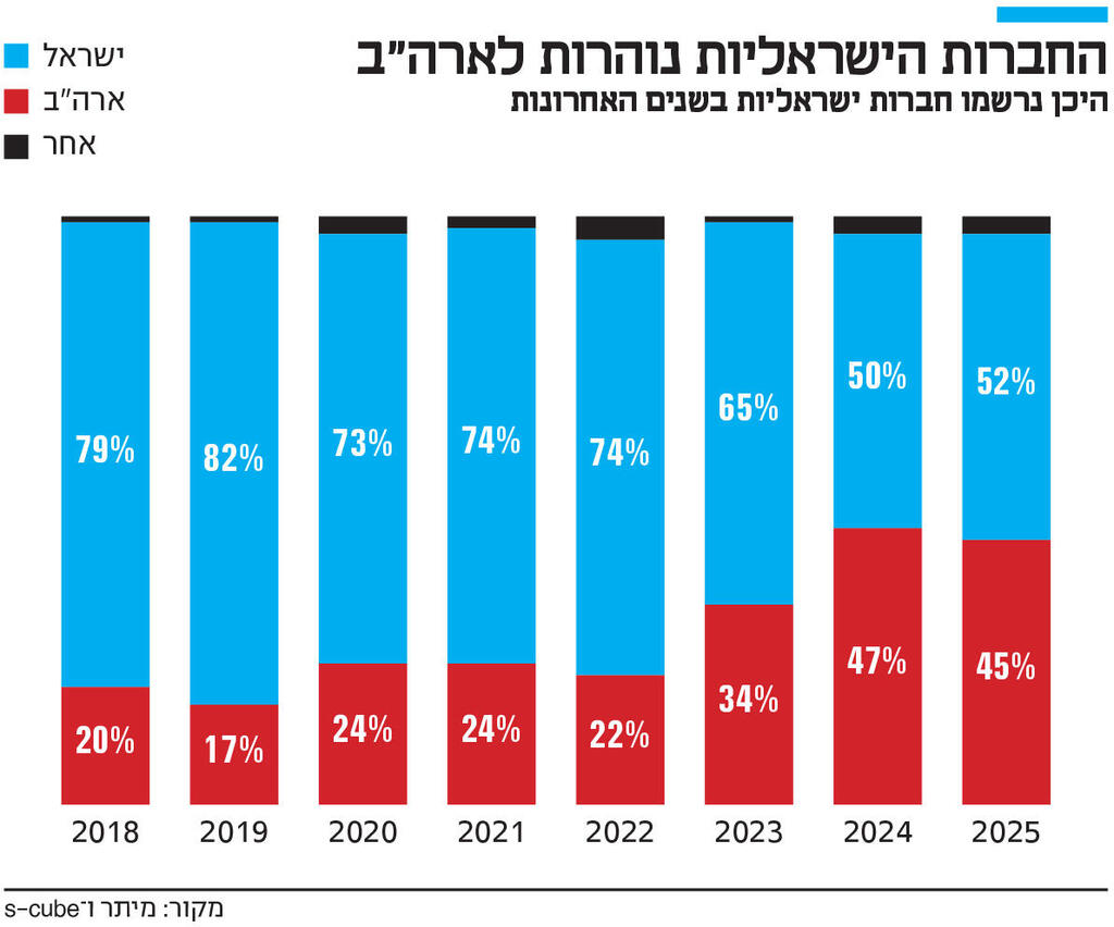 אינפו החברות הישראליות נוהרות לארה"ב
