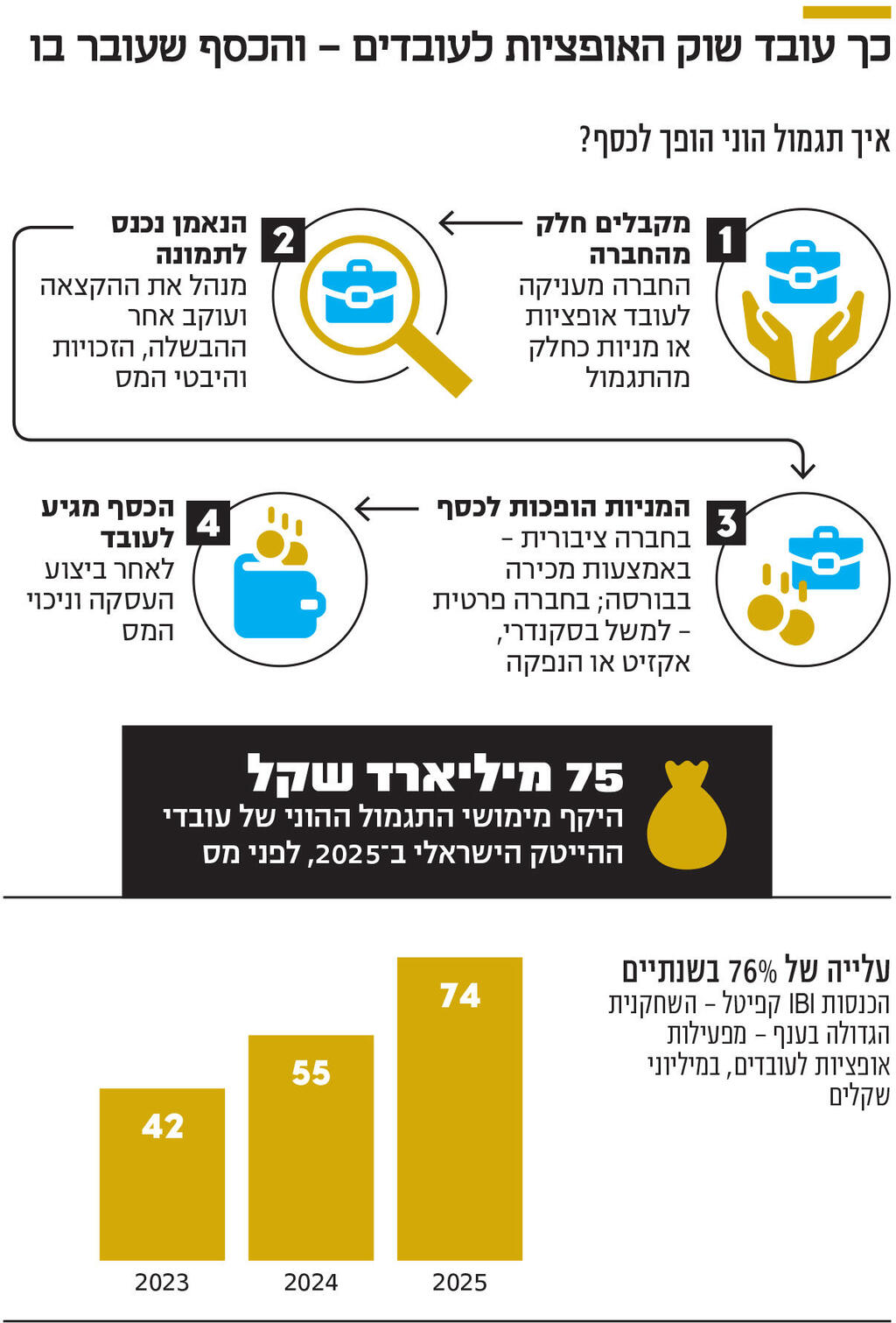 אינפו כך עובד שוק האופציות לעובדים – והכסף שעובר בו