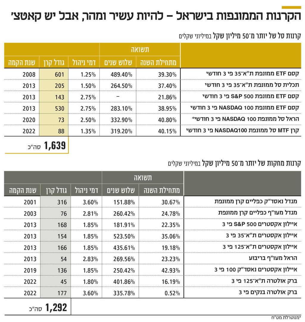אינפו הקרנות הממנפות